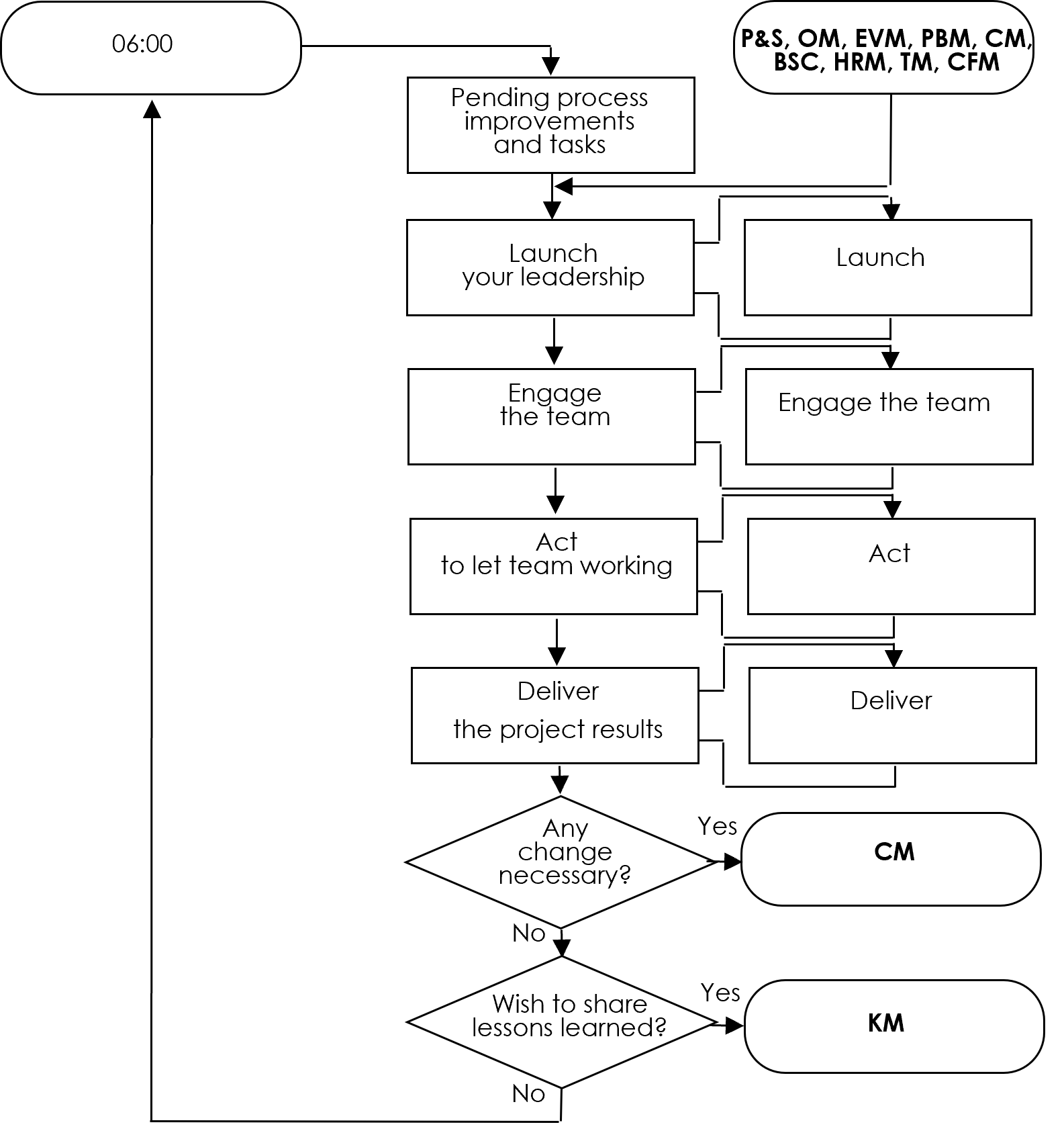 Leadership diagram